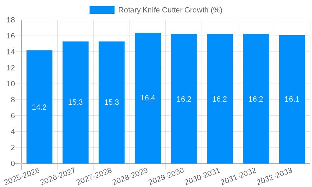 Rotary Knife Cutter Growth