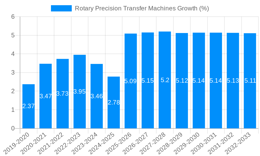 Rotary Precision Transfer Machines Growth