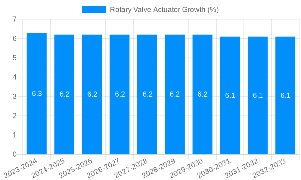 Rotary Valve Actuator Growth