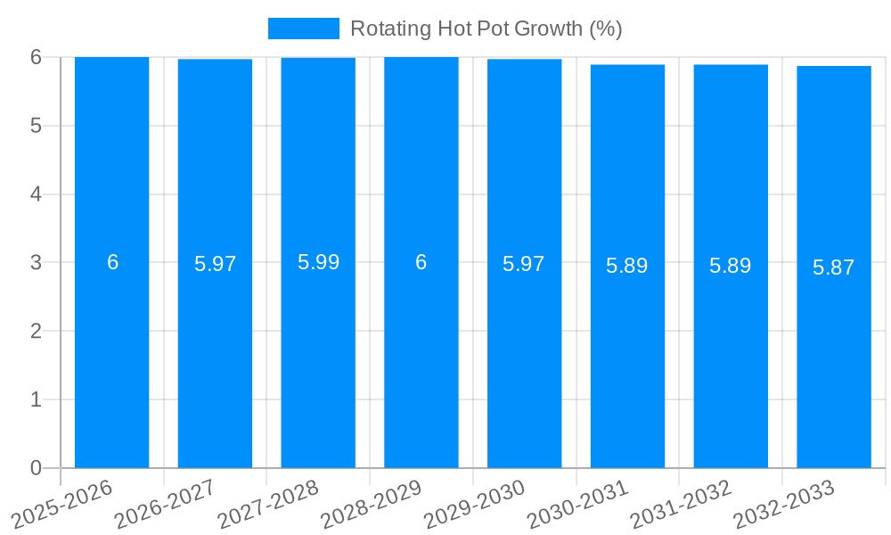 Rotating Hot Pot Growth