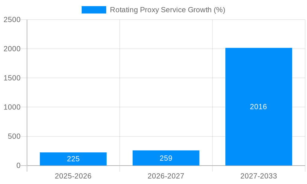 Rotating Proxy Service Growth