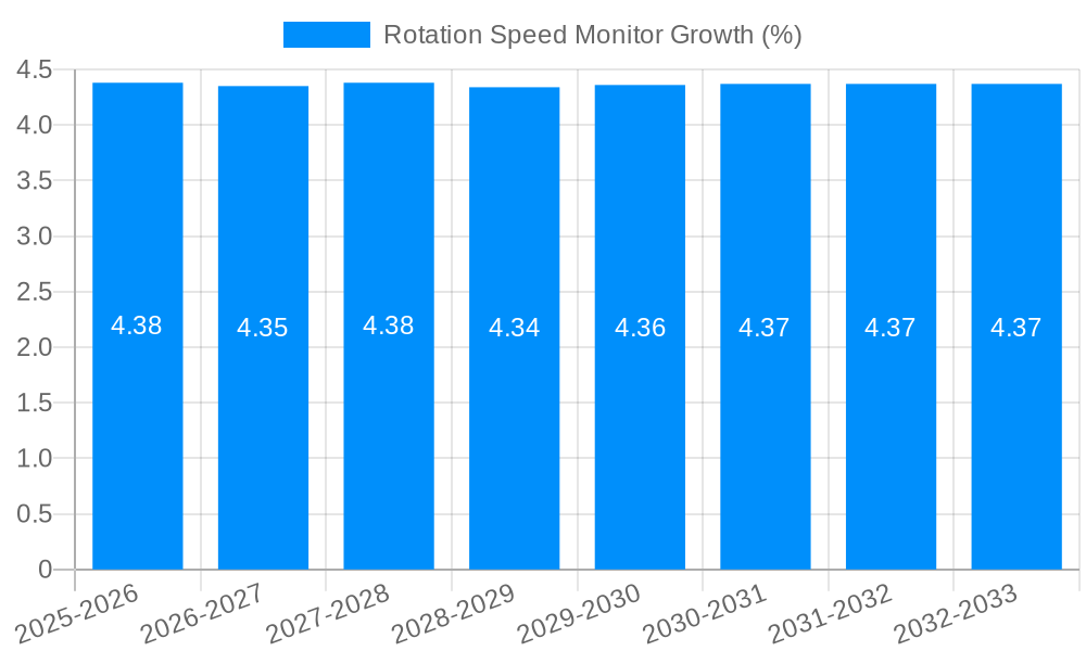 Rotation Speed Monitor Growth