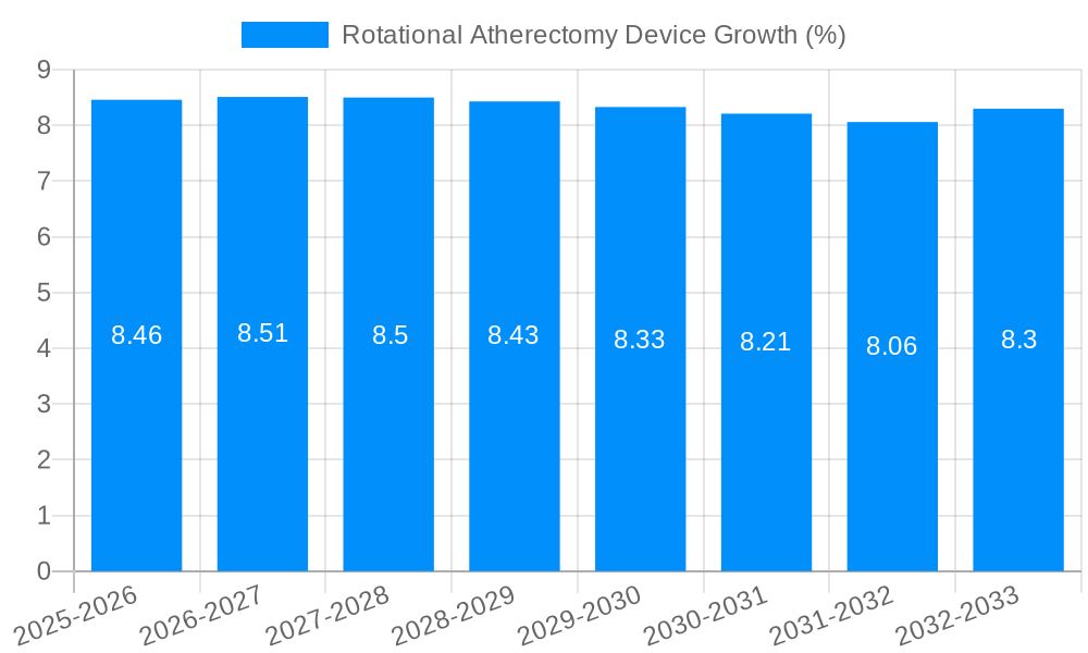 Rotational Atherectomy Device Growth