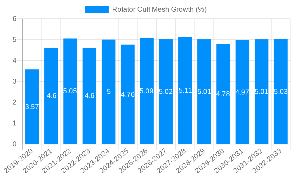 Rotator Cuff Mesh Growth