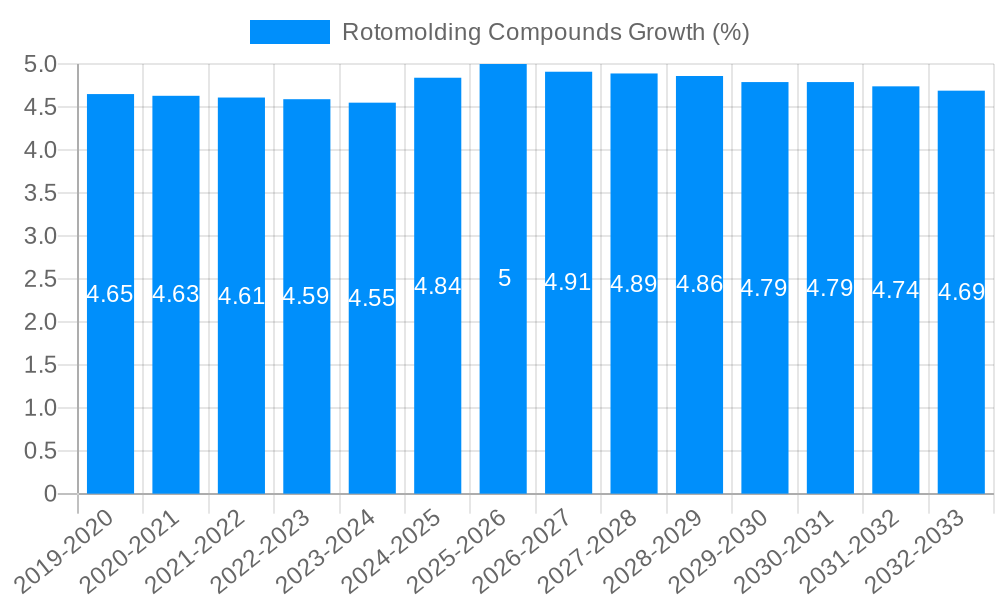 Rotomolding Compounds Growth