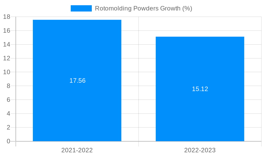 Rotomolding Powders Growth