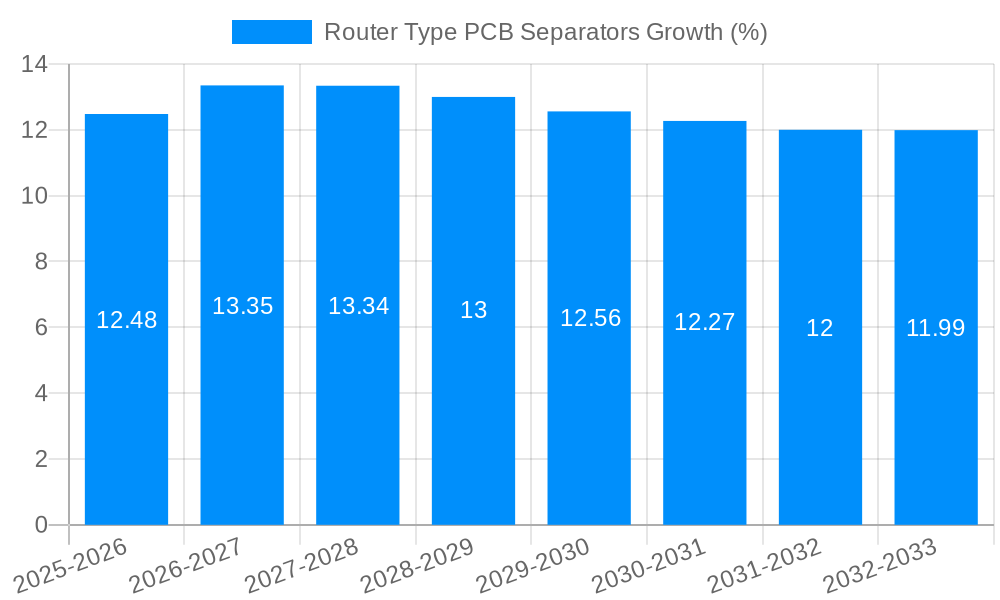 Router Type PCB Separators Growth