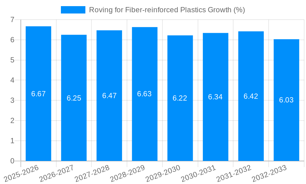 Roving for Fiber-reinforced Plastics Growth