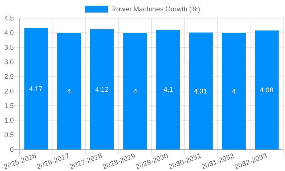 Rower Machines Growth