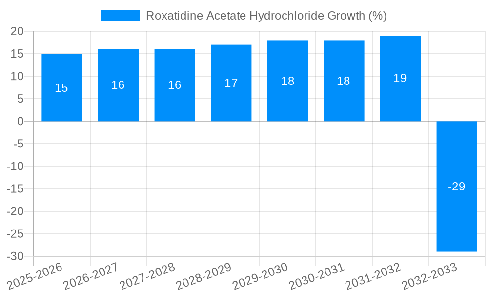Roxatidine Acetate Hydrochloride Growth