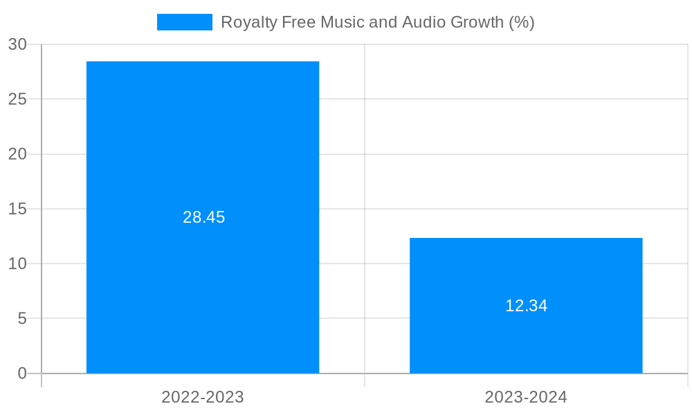 Royalty Free Music and Audio Growth