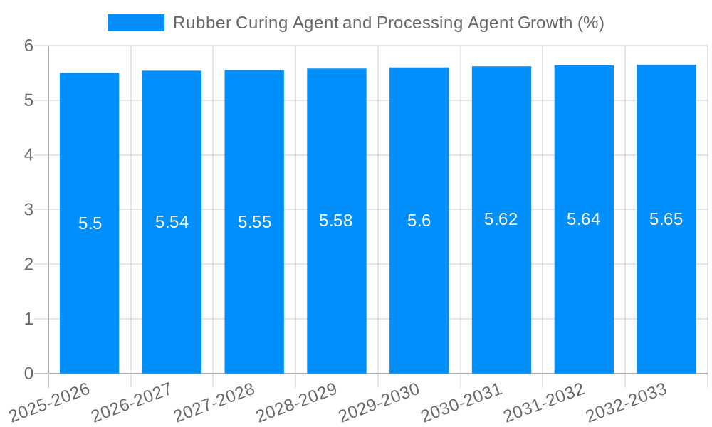 Rubber Curing Agent and Processing Agent Growth