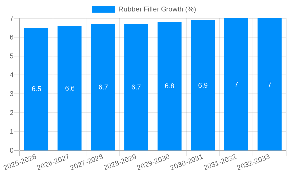 Rubber Filler Growth