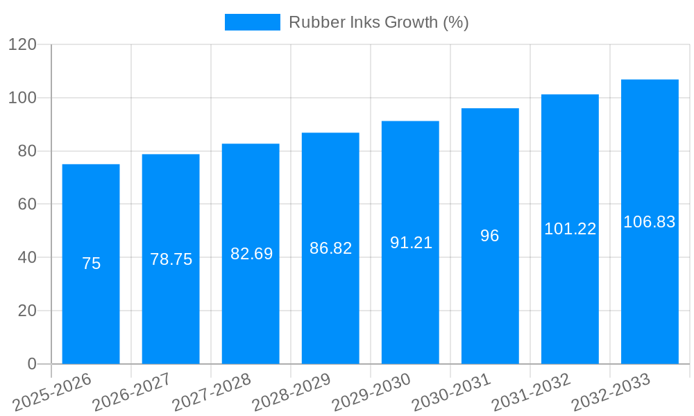 Rubber Inks Growth