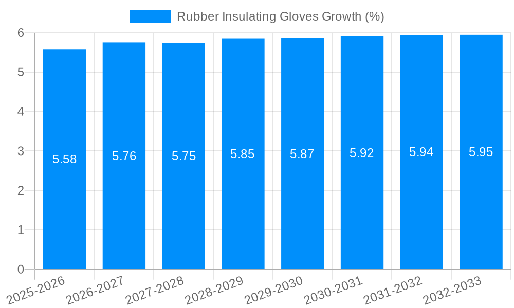 Rubber Insulating Gloves Growth