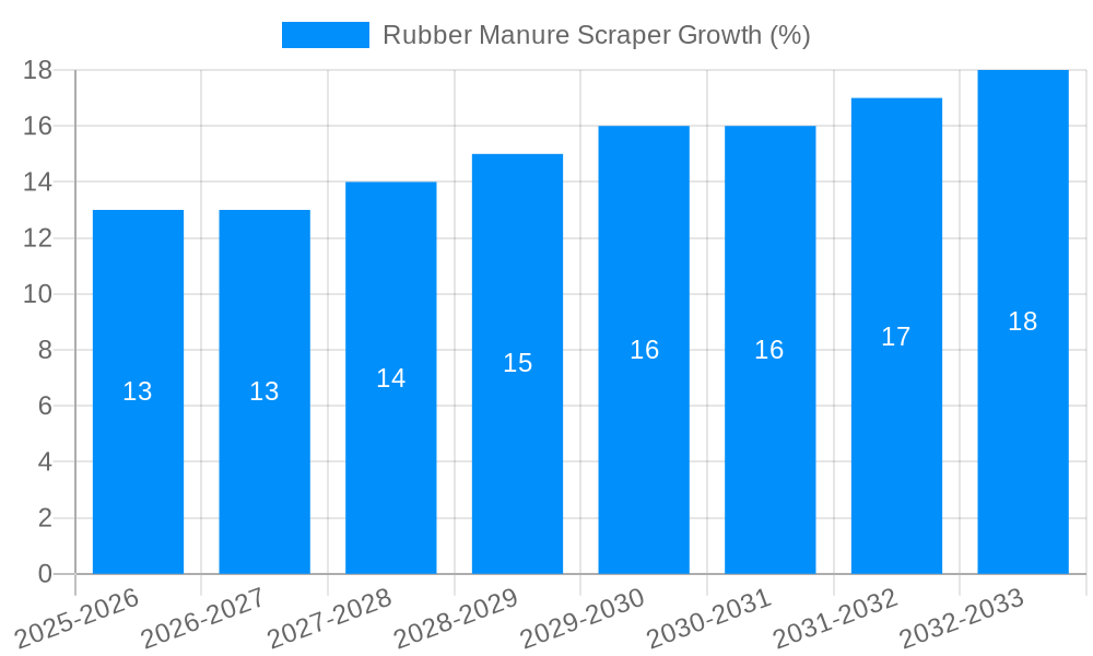 Rubber Manure Scraper Growth