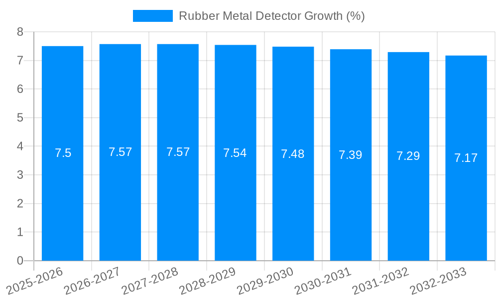 Rubber Metal Detector Growth