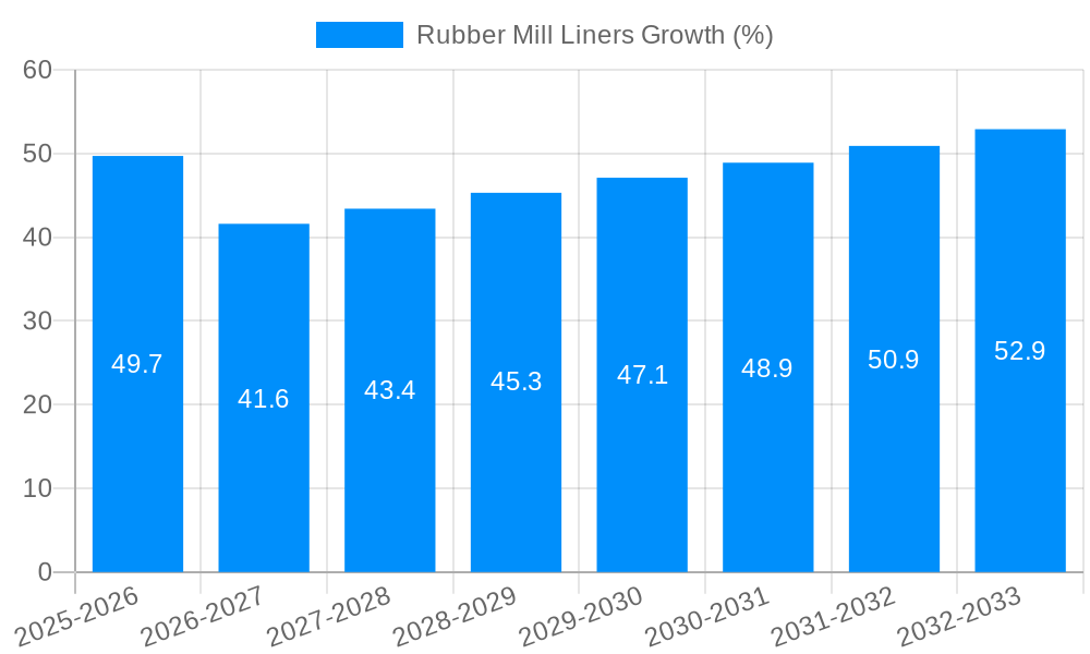 Rubber Mill Liners Growth
