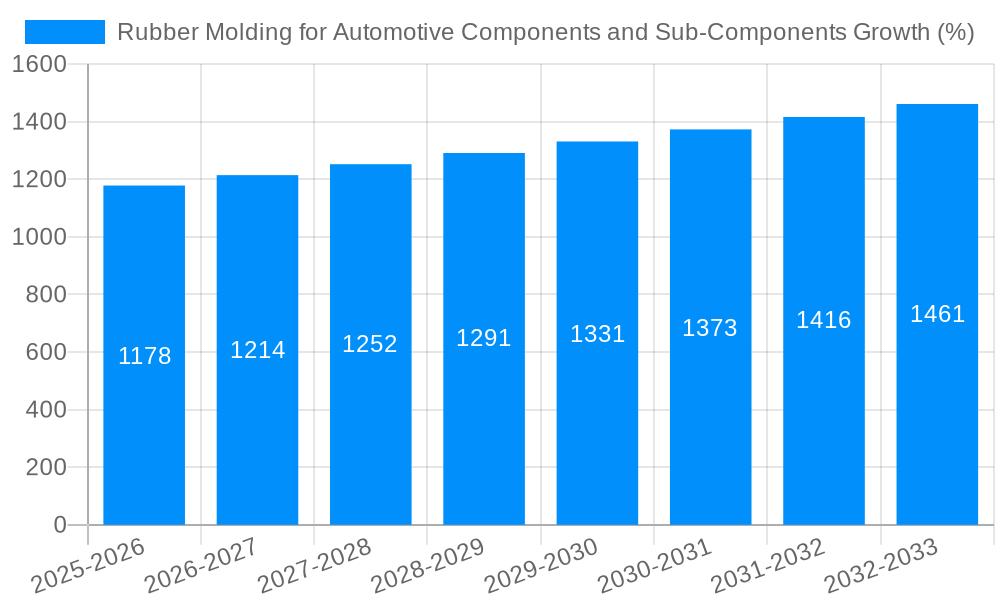Rubber Molding for Automotive Components and Sub-Components Growth