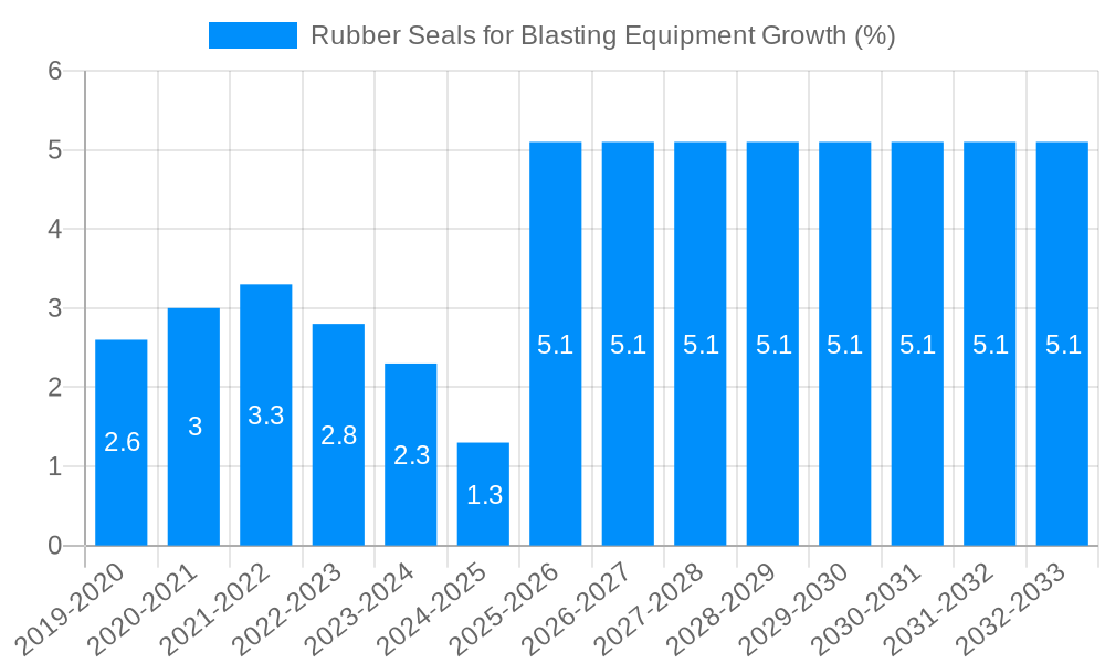 Rubber Seals for Blasting Equipment Growth