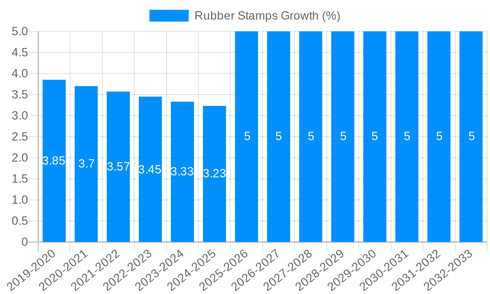 Rubber Stamps Growth