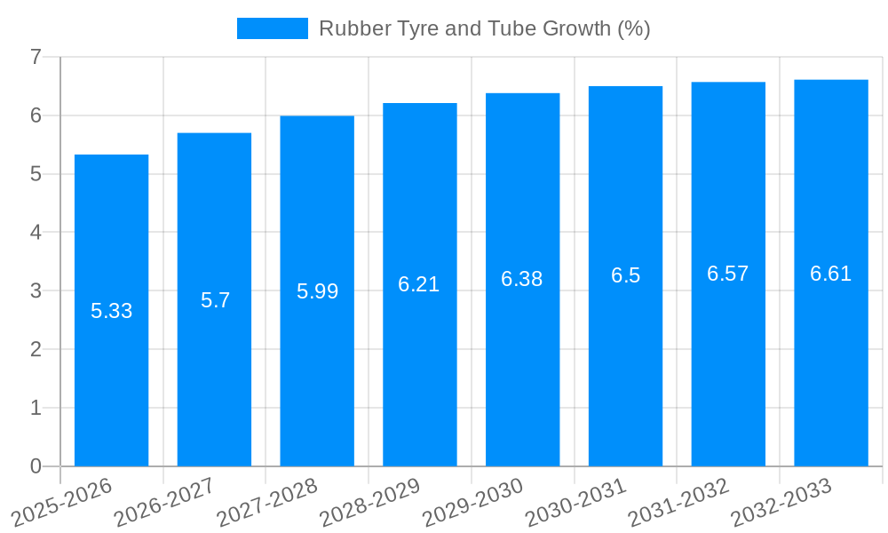 Rubber Tyre and Tube Growth