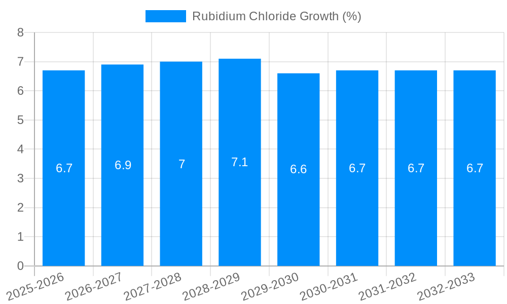 Rubidium Chloride Growth