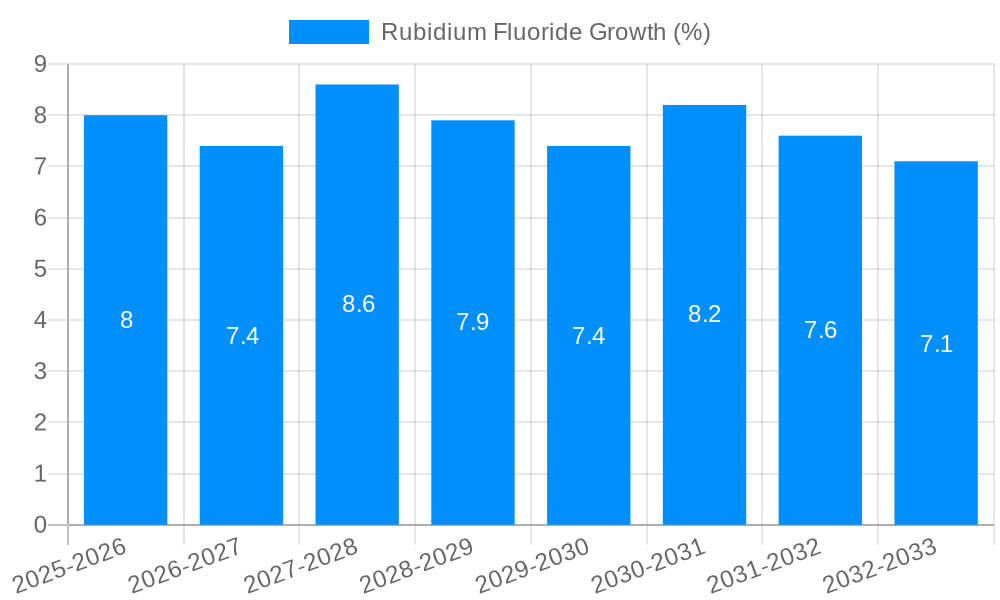 Rubidium Fluoride Growth