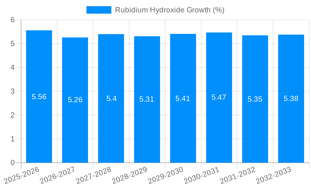 Rubidium Hydroxide Growth