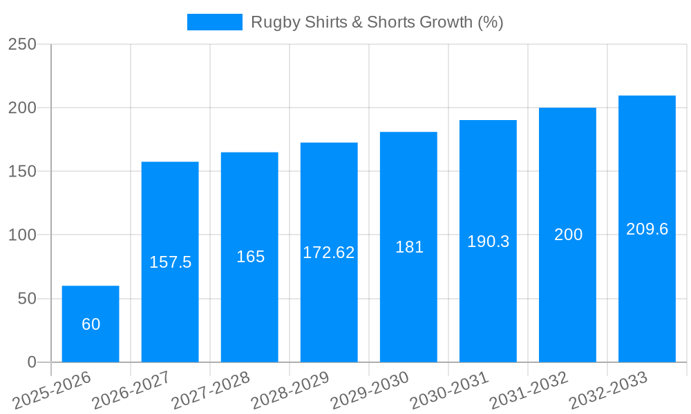 Rugby Shirts & Shorts Growth