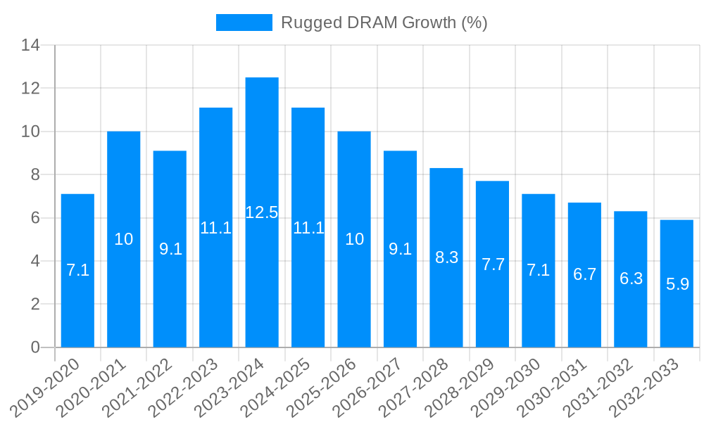 Rugged DRAM Growth