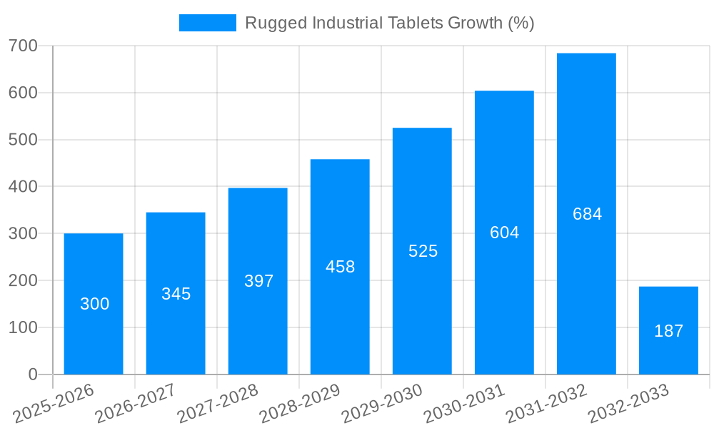 Rugged Industrial Tablets Growth