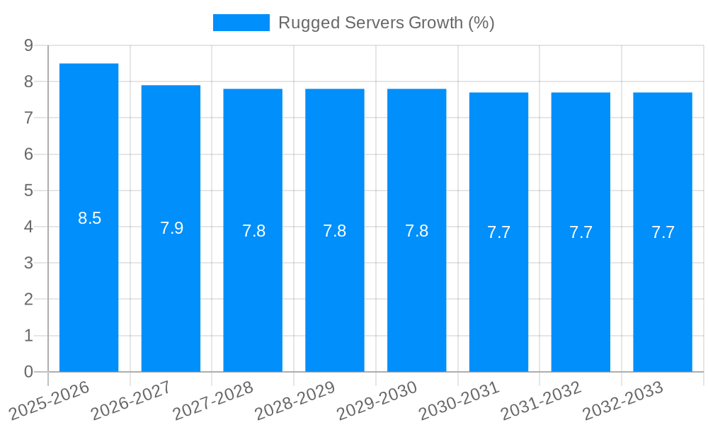 Rugged Servers Growth