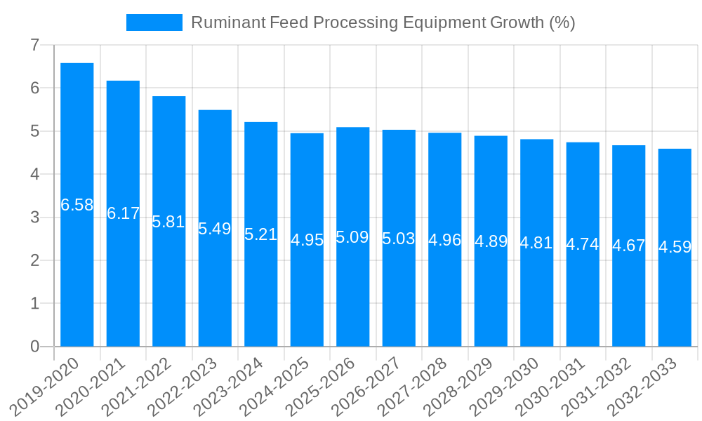 Ruminant Feed Processing Equipment Growth