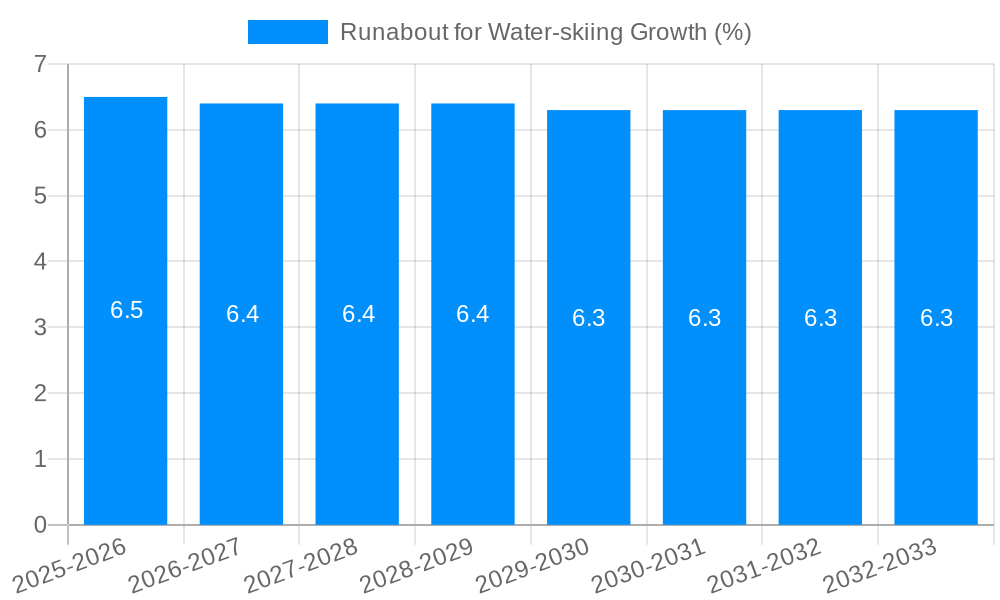Runabout for Water-skiing Growth