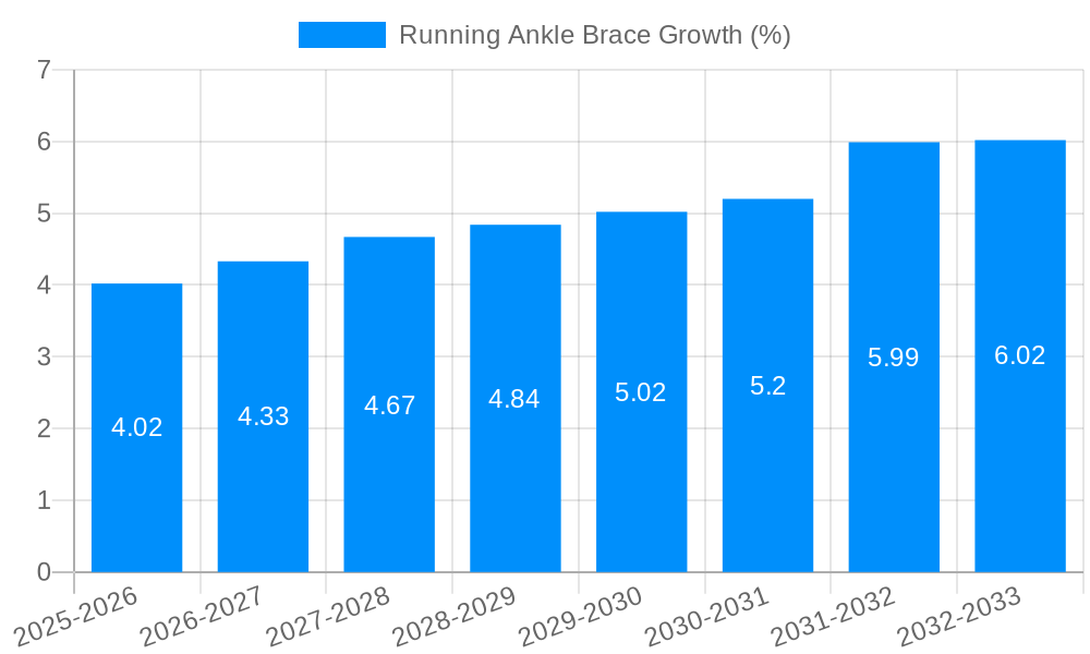 Running Ankle Brace Growth