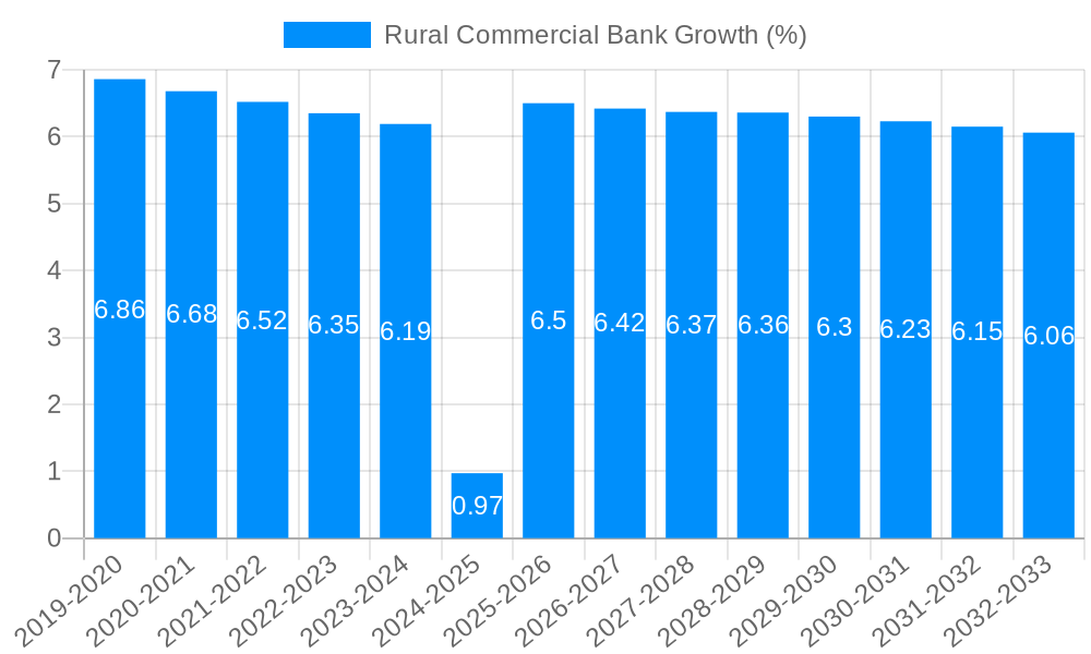 Rural Commercial Bank Growth