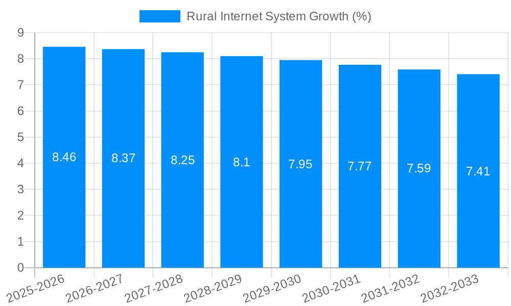 Rural Internet System Growth
