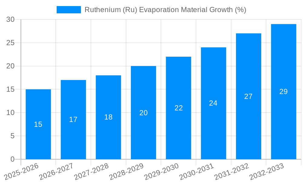 Ruthenium (Ru) Evaporation Material Growth