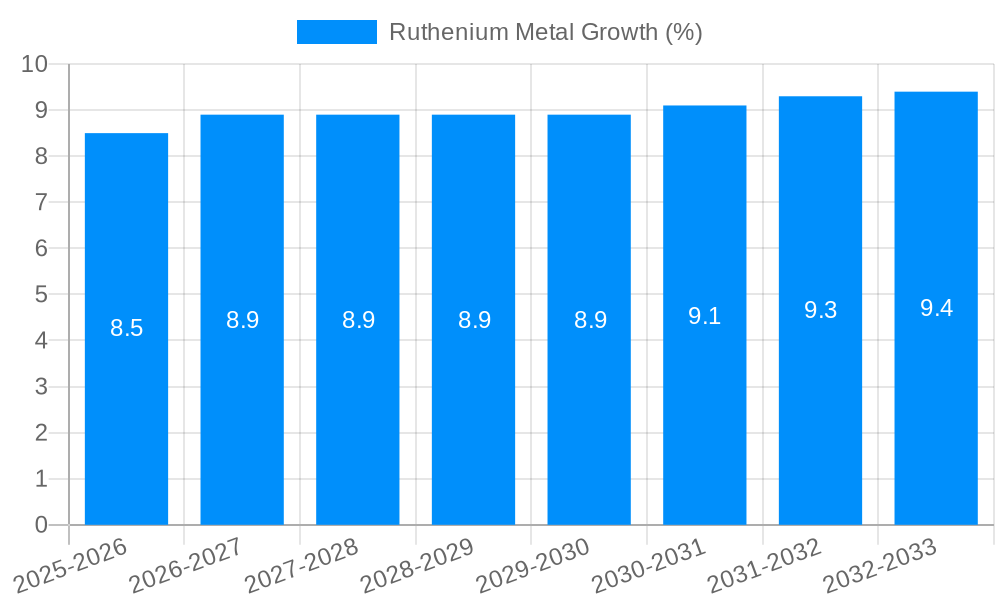 Ruthenium Metal Growth