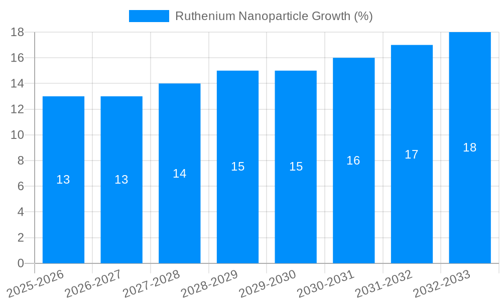 Ruthenium Nanoparticle Growth