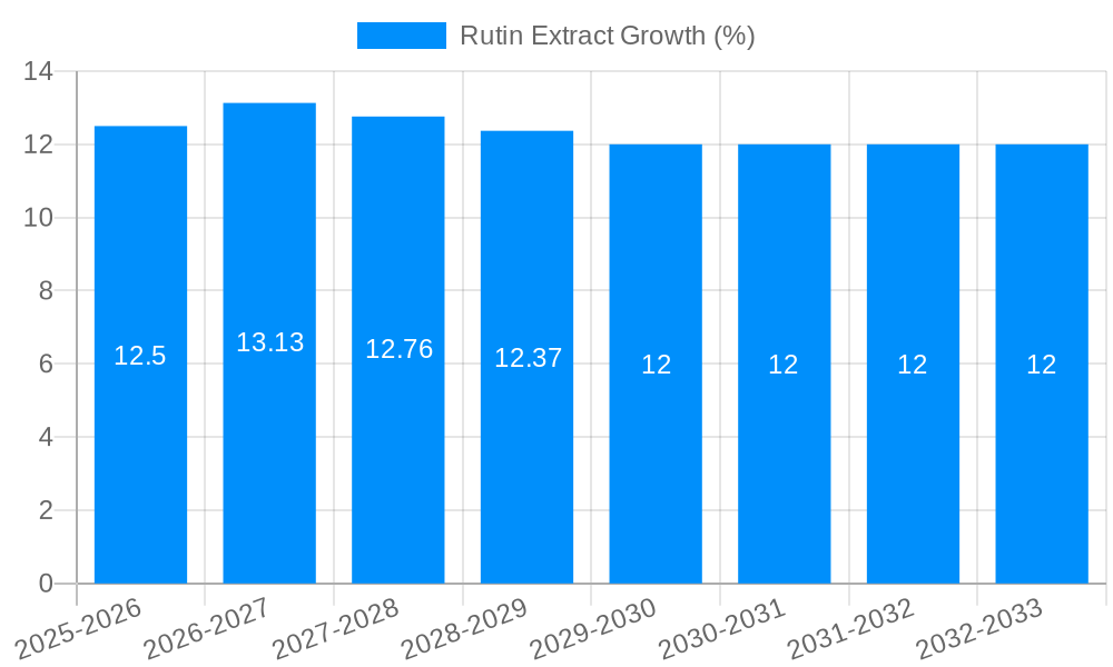 Rutin Extract Growth