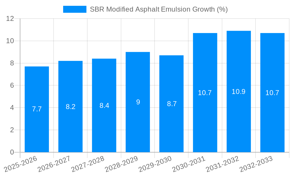 SBR Modified Asphalt Emulsion Growth