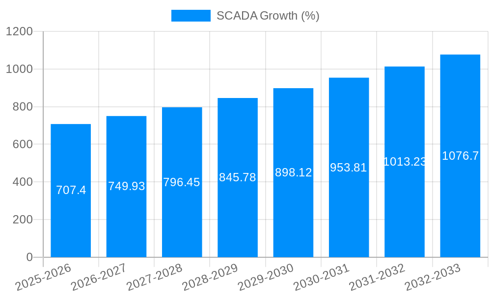 SCADA Growth