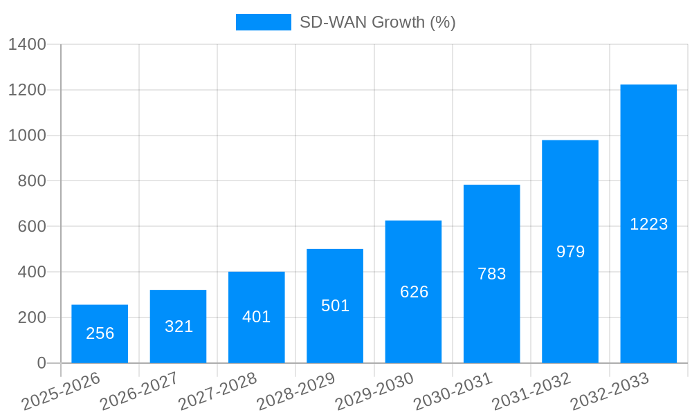 SD-WAN Growth