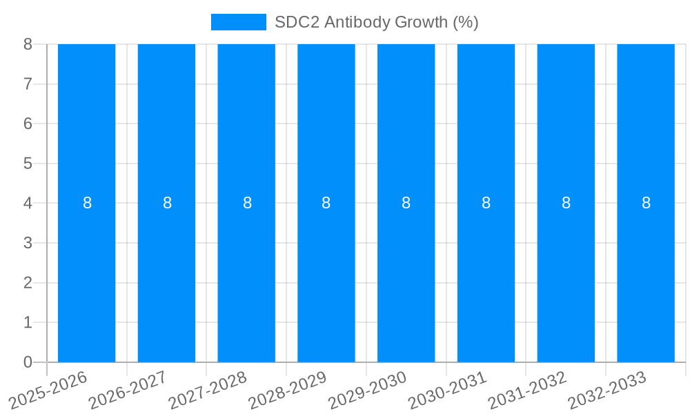 SDC2 Antibody Growth