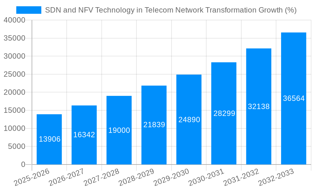 SDN and NFV Technology in Telecom Network Transformation Growth