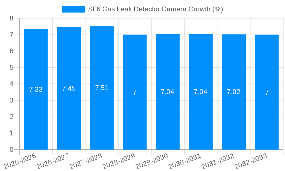SF6 Gas Leak Detector Camera Growth