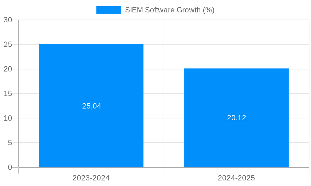 SIEM Software Growth