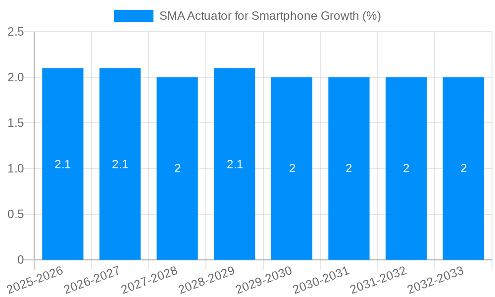 SMA Actuator for Smartphone Growth